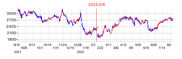 2022年2月8日 09:07前後のの株価チャート